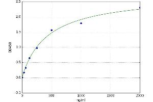 A typical standard curve