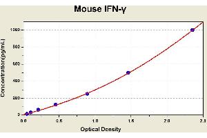 Diagramm of the ELISA kit to detect Mouse 1 FN-gammawith the optical density on the x-axis and the concentration on the y-axis. (Interferon gamma ELISA Kit)