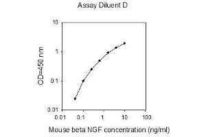 ELISA image for Nerve Growth Factor beta (NGFB) ELISA Kit (ABIN2702851)