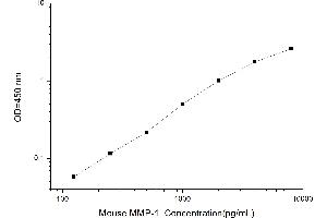 Typical standard curve (MMP1 ELISA Kit)