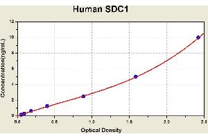 Diagramm of the ELISA kit to detect Human SDC1with the optical density on the x-axis and the concentration on the y-axis. (Syndecan 1 ELISA Kit)