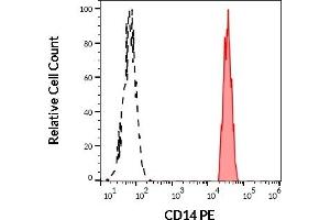 Flow Cytometry (FACS) image for anti-CD14 (CD14) antibody (PE) (ABIN93967)