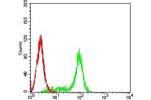 Flow Cytometry (FACS) image for anti-Fibrinogen-Like 1 (FGL1) (AA 23-312) antibody (ABIN7193608)