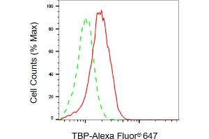 Flow cytometric analysis of TBP expression in HAP-1 cells using TBP antibody (ABIN7800516), 1:2,000). (TBP Antikörper)