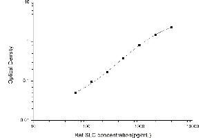 Typical standard curve (CCL21 ELISA Kit)