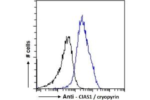 Flow Cytometry (FACS) image for anti-NLR Family, Pyrin Domain Containing 3 (NLRP3) (C-Term) antibody (ABIN184887)