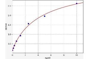Typical standard curve (C-Peptide ELISA Kit)