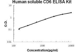 Human soluble CD6 PicoKine ELISA Kit standard curve (CD6 ELISA Kit)