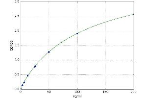 A typical standard curve