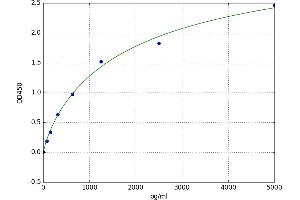 A typical standard curve