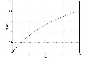 A typical standard curve