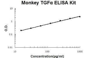 Monkey Primate TGF alpha PicoKine ELISA Kit standard curve (TGFA ELISA Kit)