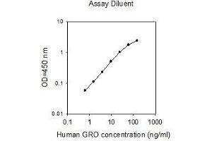 ELISA image for GRO alpha/beta/gamma ELISA Kit (ABIN2748149) (GRO alpha/beta/gamma ELISA Kit)