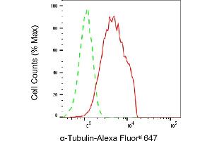 Flow cytometric analysis of α-Tubulin expression in HepG2 cells using α-Tubulin antibody (ABIN7800663), 1:2,000). (Rekombinanter TUBA4A Antikörper)