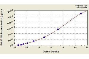 Typical standard curve (ATP1A1 ELISA Kit)