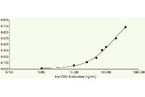 ELISA image for anti-CD4 (CD4) (AA 412-458) antibody (ABIN7538099)