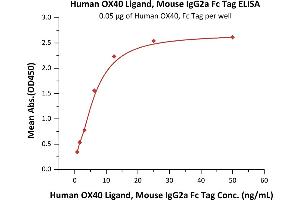 ELISA image for Tumor Necrosis Factor (Ligand) Superfamily, Member 4 (TNFSF4) (AA 51-183) (Active) protein (Fc Tag) (ABIN6253587)