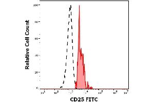 Flow cytometry surface staining pattern of human peripheral whole blood stained using anti-human CD25 (MEM-181) FITC antibody (concentration in sample 0. (CD25 Antikörper  (FITC))
