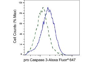 Validation of pro Caspase 3 knockdown using flow cytometry. (Rekombinanter Pro Caspase 3 Antikörper)