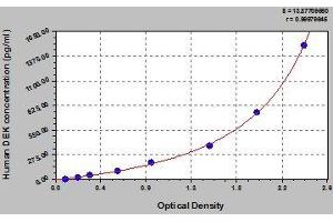 Typical standard curve (DEK ELISA Kit)
