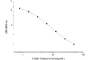 Typical standard curve (Lipoxin A4 ELISA Kit)
