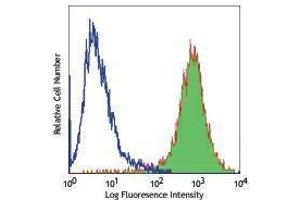 Flow Cytometry (FACS) image for anti-Integrin beta 4 (ITGB4) antibody (PE) (ABIN2662929) (Integrin beta 4 Antikörper  (PE))