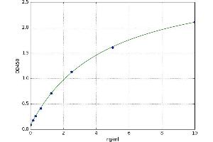 A typical standard curve (RGS3 ELISA Kit)