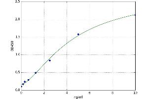 A typical standard curve (GPBAR1 ELISA Kit)