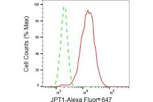 Flow cytometric analysis of JPT1 expression in HepG2 cells using JPT1 antibody (ABIN7799152), 1:2,000). (Rekombinanter JPT1 Antikörper)