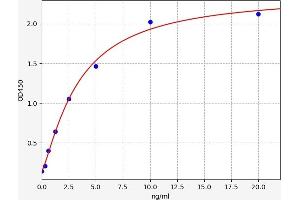 Typical standard curve (ATG5 ELISA Kit)
