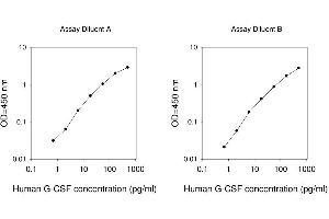 ELISA image for Colony Stimulating Factor 3 (Granulocyte) (CSF3) ELISA Kit (ABIN1979952)