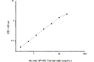 Typical standard curve (NPY2R ELISA Kit)