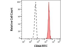 Separation of human monocytes (red-filled) from lymphocytes (black-dashed) in flow cytometry analysis (surface staining) of human peripheral whole blood stained using anti-human CD64 (10. (FCGR1A Antikörper  (FITC))