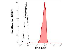 Flow Cytometry (FACS) image for anti-CD2 (CD2) antibody (APC) (ABIN7505880)