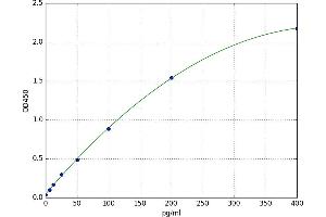 A typical standard curve