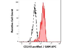 Separation of monocytes (red-filled) stained using anti-human CD245 (DY12) purified antibody (concentration in sample 1. (CD245 Antikörper)