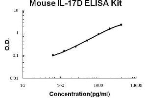 ELISA image for Interleukin 17D (IL17D) ELISA Kit (ABIN2859299)