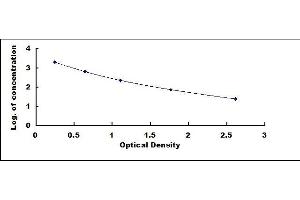 Typical standard curve