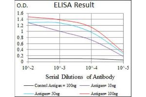 ELISA image for anti-Activated Leukocyte Cell Adhesion Molecule (ALCAM) (AA 405-524) antibody (ABIN1846220) (CD166 Antikörper  (AA 405-524))