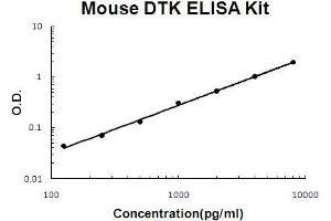 Mouse DTK/TYRO3 PicoKine ELISA Kit standard curve (TYRO3 ELISA Kit)