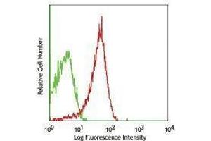 Flow Cytometry (FACS) image for anti-Lysosomal-Associated Membrane Protein 1 (LAMP1) antibody (ABIN2664126) (LAMP1 Antikörper)