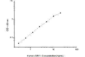 Typical standard curve (CRY1 ELISA Kit)