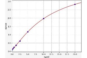 Typical standard curve (PA2G4 ELISA Kit)