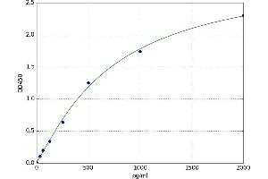 Tryptase gamma 1 (TPSG1) ELISA Kit