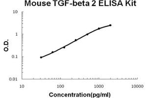 Mouse TGF-beta 2 PicoKine ELISA Kit standard curve (TGFB2 ELISA Kit)
