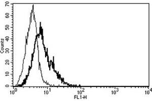 Flow Cytometry (FACS) image for anti-CD40 Ligand (CD40LG) antibody (ABIN1105904) (CD40 Ligand Antikörper)