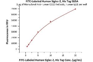 Immobilized Monoclonal A CD22 Antibody, Human IgG1 at 10 μg/mL (100 μL/well) can bind Fed Human Siglec-2, His Tag (ABIN6253202,ABIN6253526) with a linear range of 0.