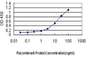 Detection limit for recombinant GST tagged PLA2G4A is approximately 0. (PLA2G4A Antikörper  (AA 1-110))