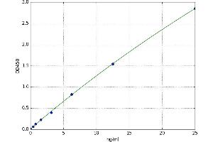 A typical standard curve