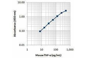 ELISA image for anti-Tumor Necrosis Factor alpha (TNF alpha) antibody (ABIN2665423) (TNF alpha Antikörper)
